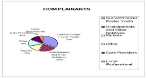 Complainants pie chart 2005 Annual report